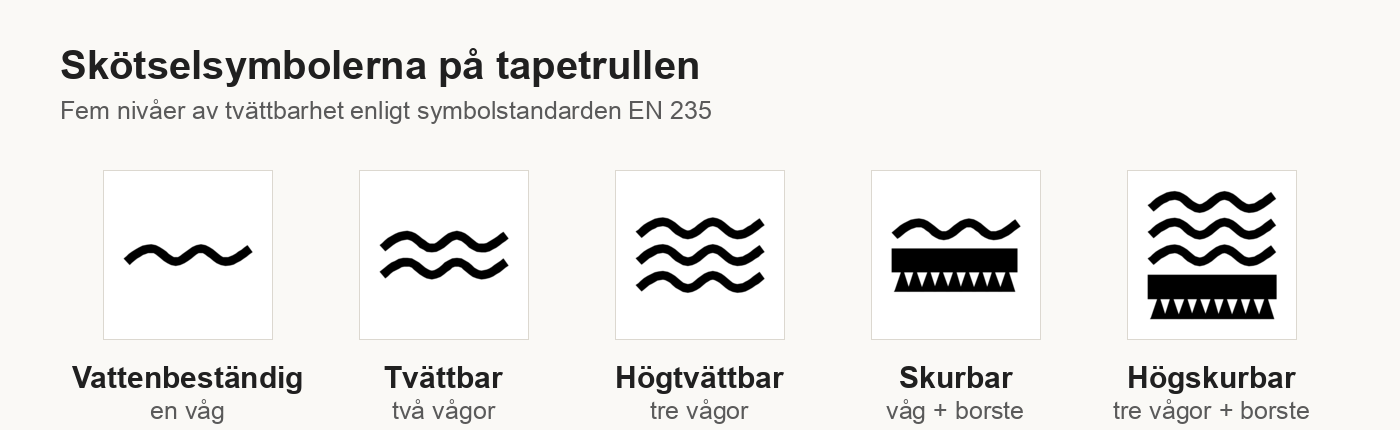 Fem symboler för tvättbarhet på tapetrullen: vattenbeständig, tvättbar, högtvättbar, skurbar och högskurbar