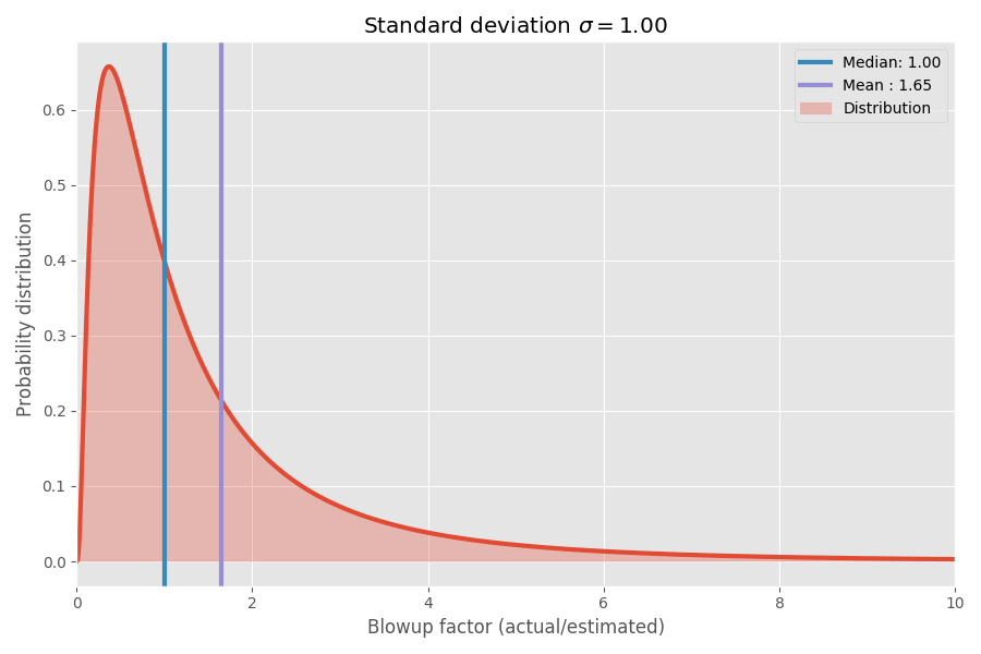 why-software-projects-take-longer-than-you-think:-a-statistical-model-(2019)