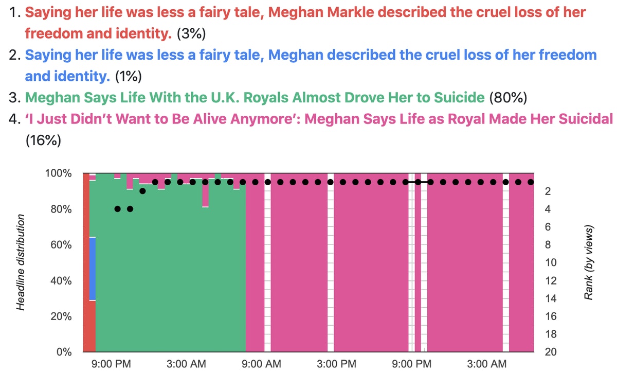 how-the-new-york-times-a/b-tests-their-headlines