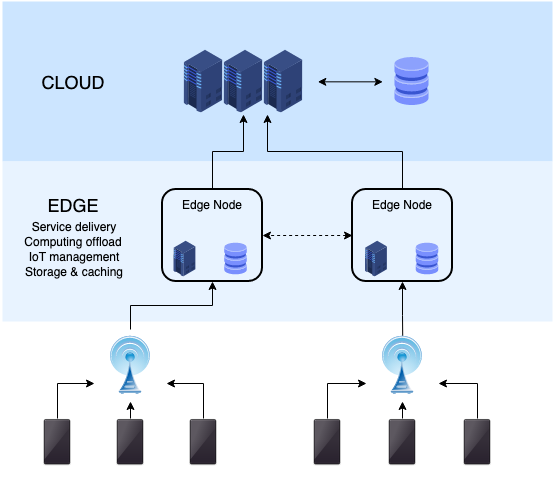 edge-computing