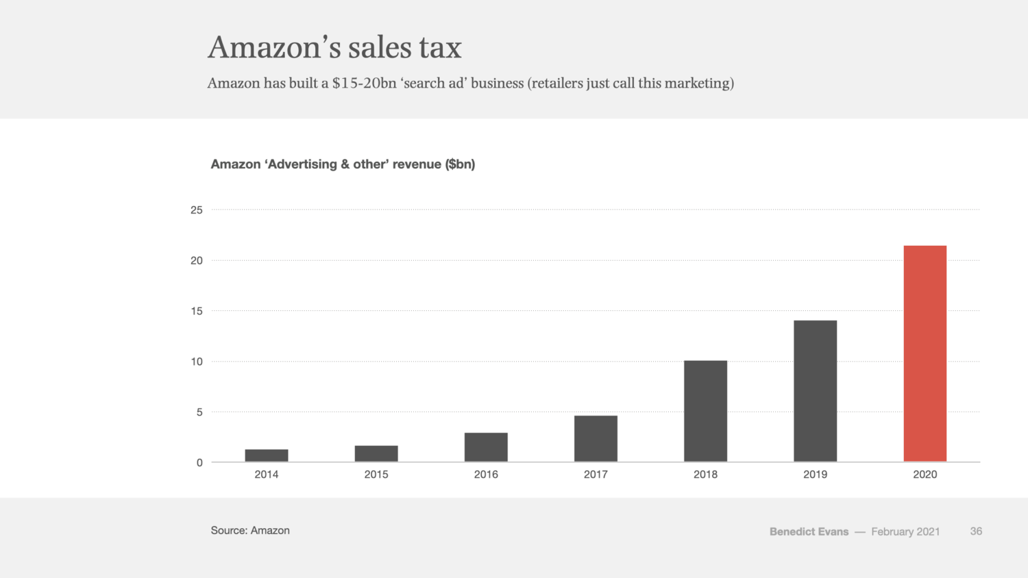 does-amazon-make-more-from-ads-than-aws?
