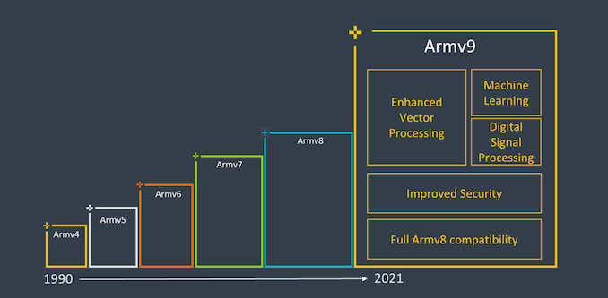 arm-announces-armv9-architecture:-sve2,-security,-and-the-next-decade