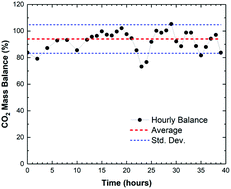 a-co2-capture-solvent-with-exceptionally-low-total-costs-of-capture