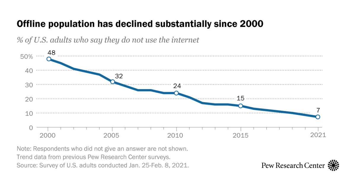 7%-of-americans-don’t-use-the-internet.-who-are-they?