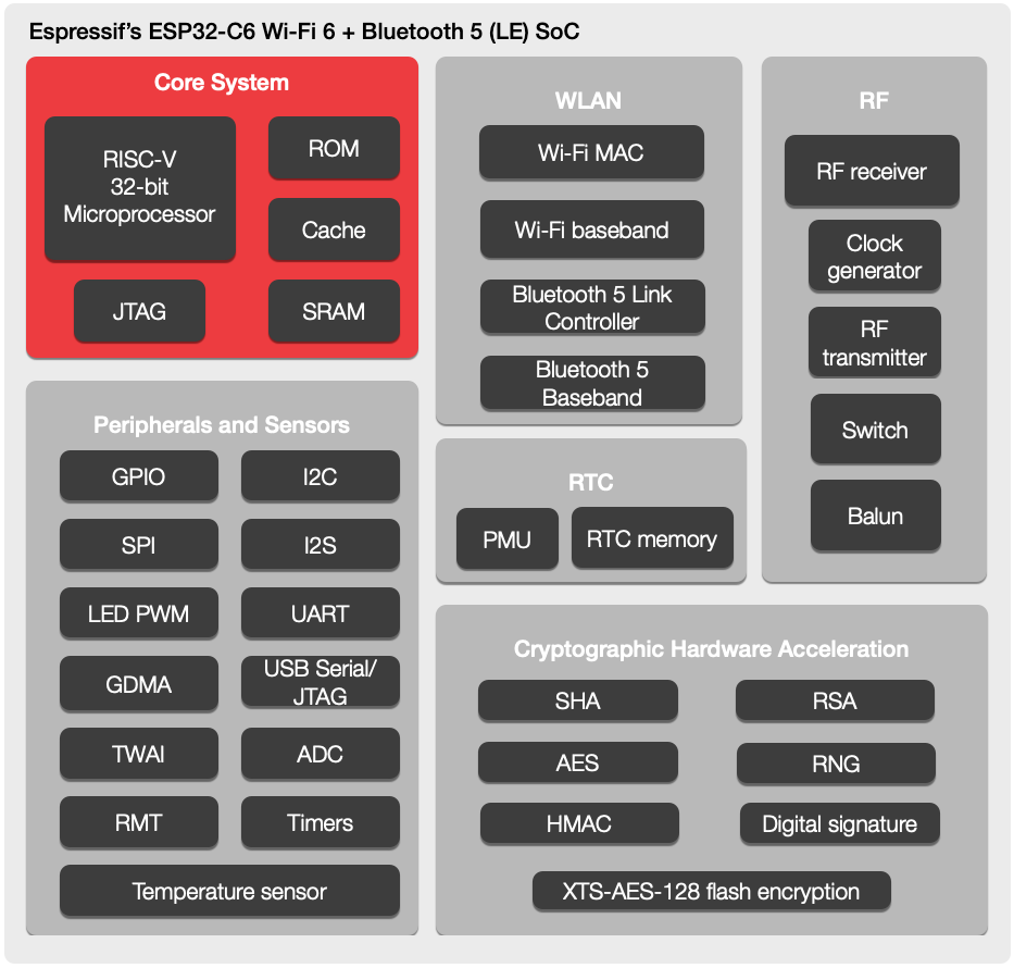 esp32-c6,-a-wi-fi-6-and-bluetooth-5-(le)-soc