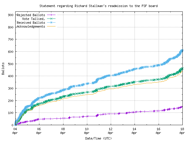 debian-votes-to-make-no-statement-regarding-rms-readmission-to-the-fsf-board