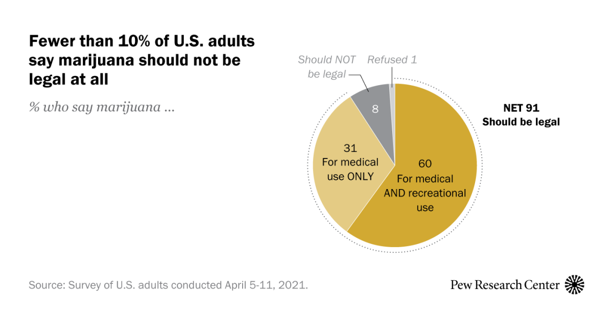 americans-overwhelmingly-say-marijuana-should-be-legal
