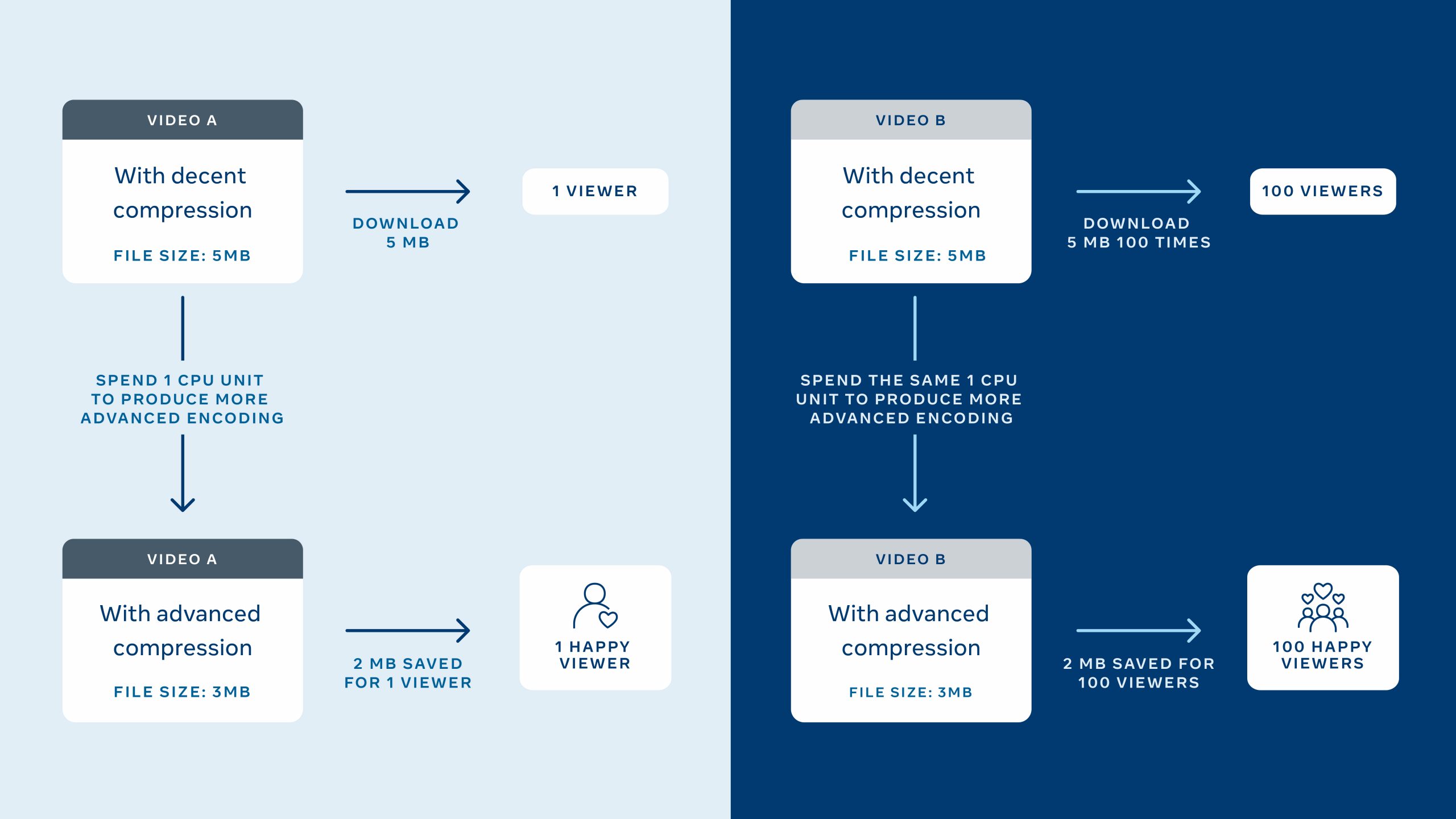 how-facebook-encodes-videos