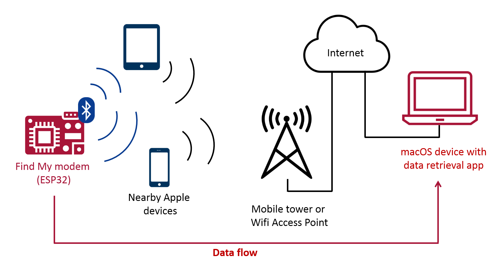 emulating-airtags-to-upload-arbitrary-data-via-apple’s-findmy-network