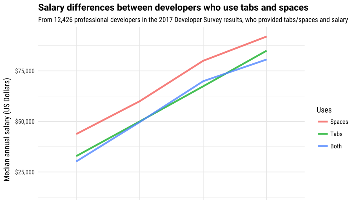 developers-who-use-spaces-make-more-money-than-those-who-use-tabs-(2017)