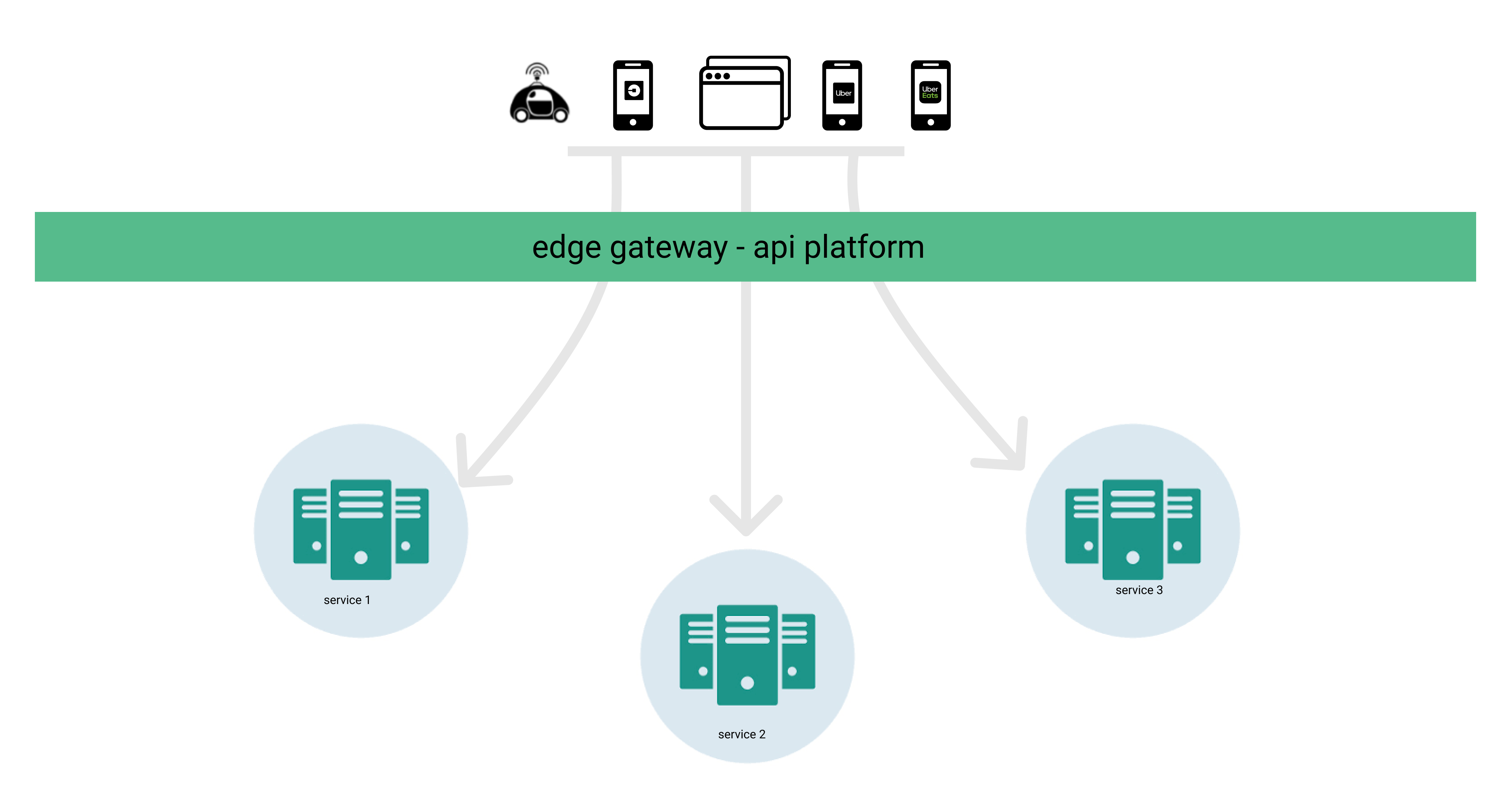 the-architecture-of-uber’s-api-gateway