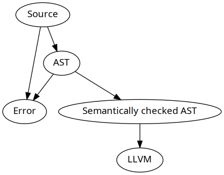 implementing-a-llvm-micro-c-compiler-in-haskell