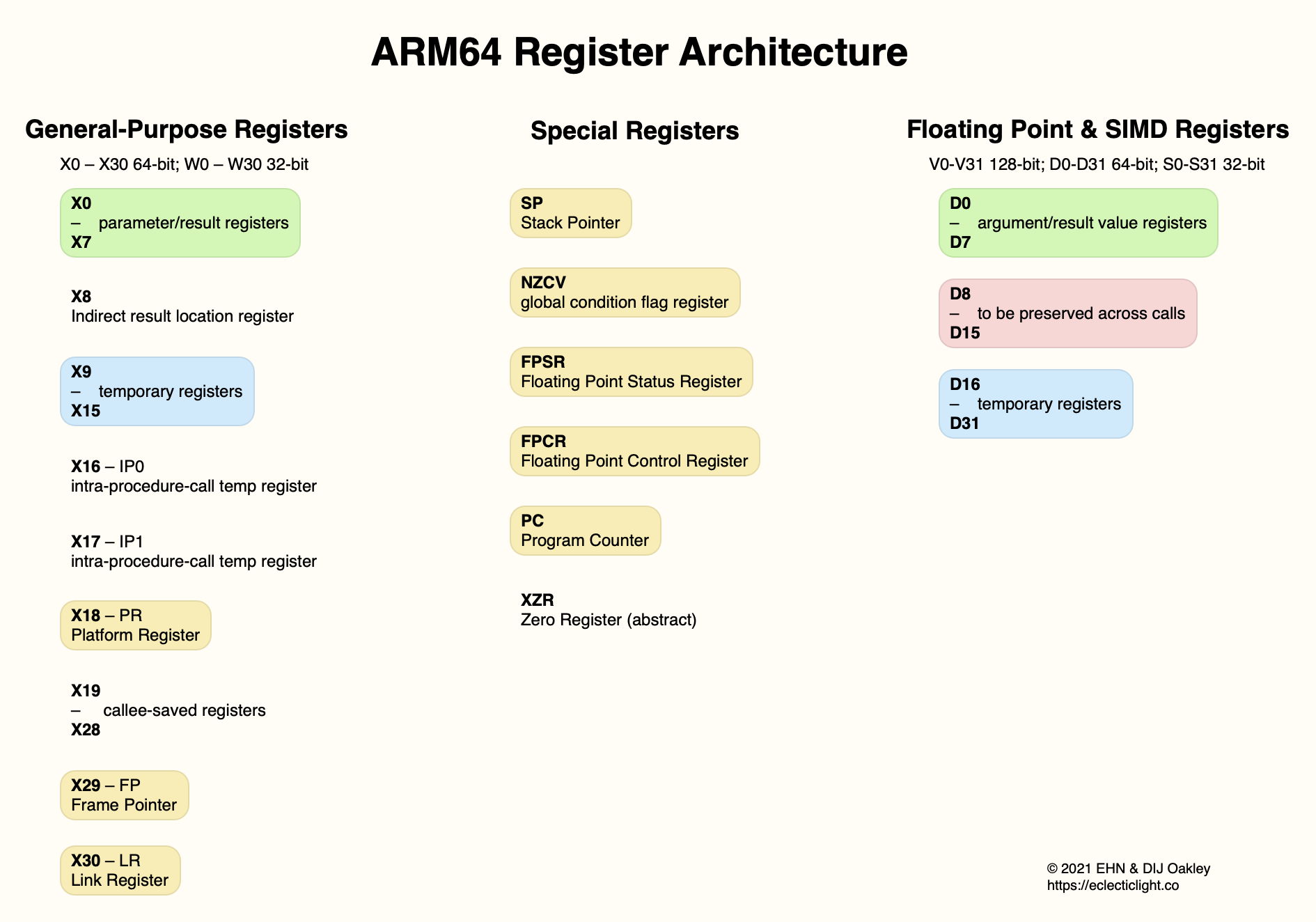 code-in-arm-assembly:-registers-explained