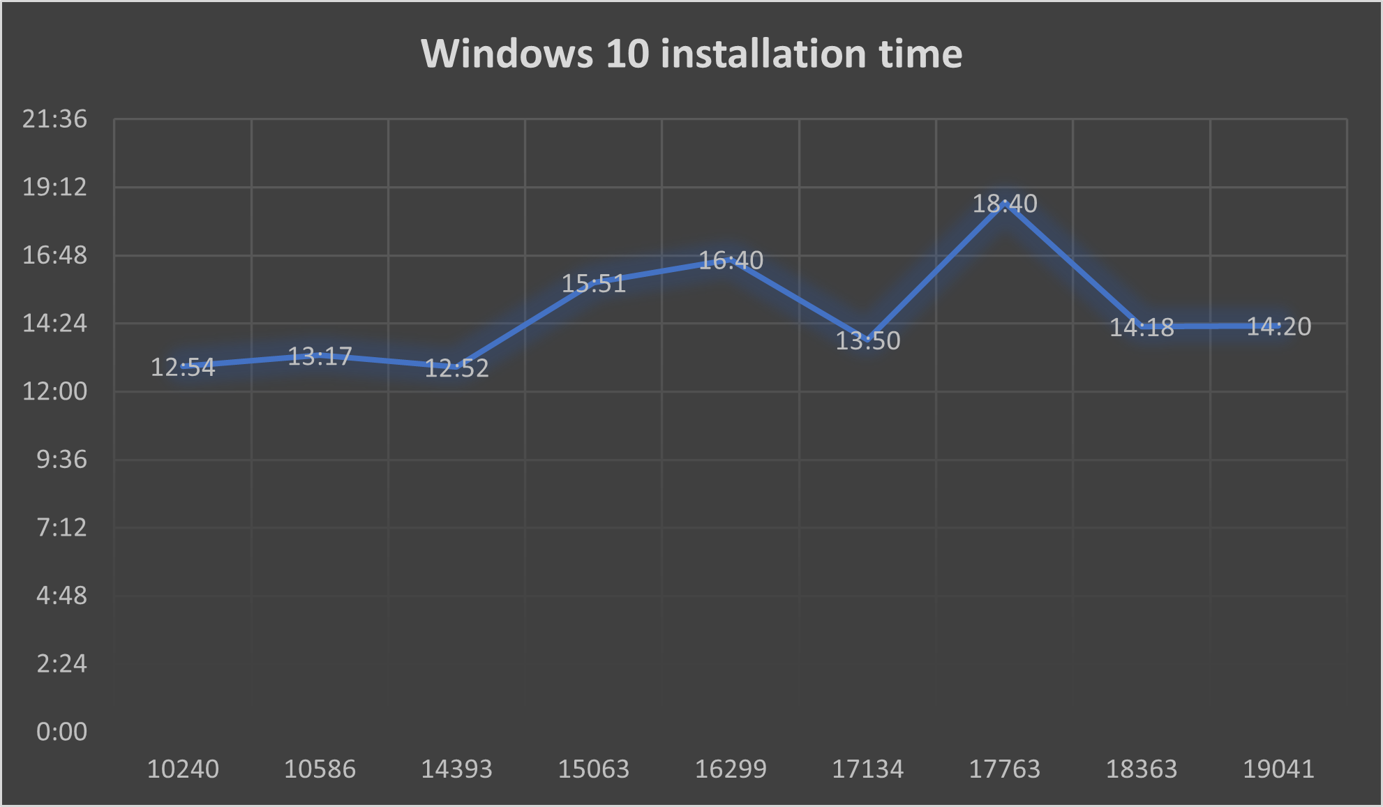 state-of-the-windows,-part-2:-did-windows-10-slow-down-with-each-feature-update?