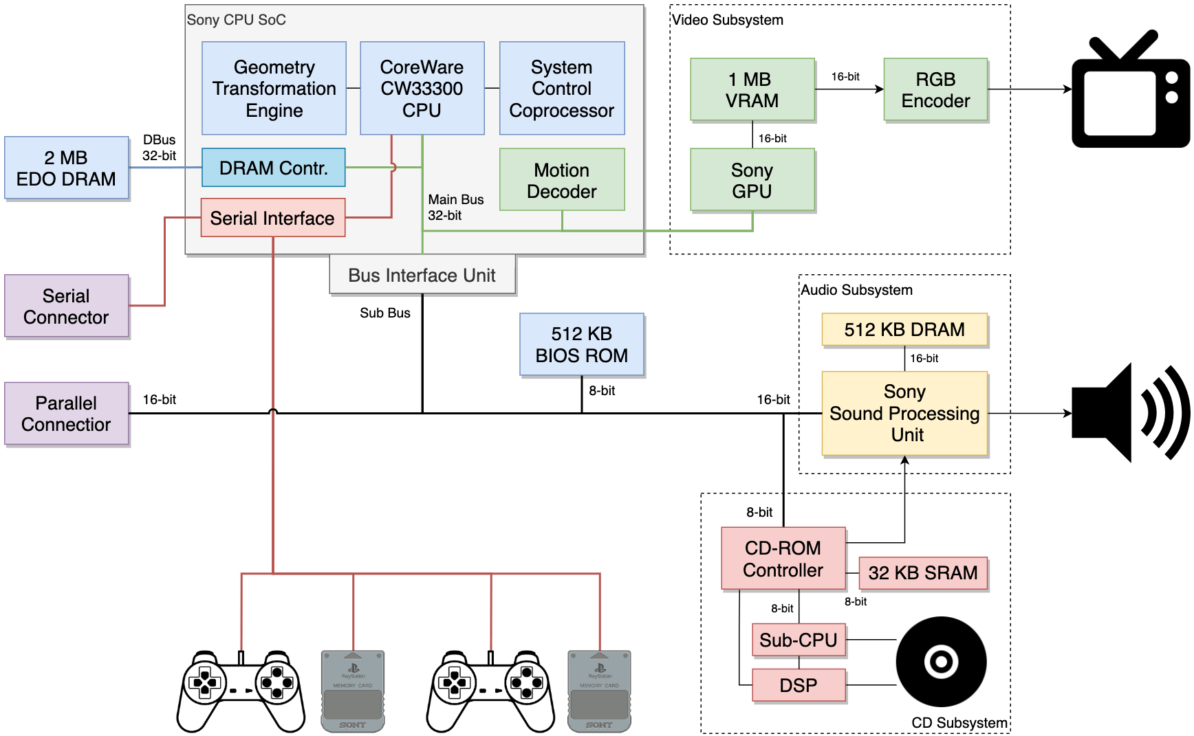architecture-of-the-playstation