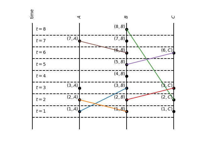 getting-to-know-logical-clocks-by-implementing-them