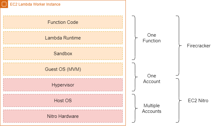 aws-lambda-behind-the-scenes