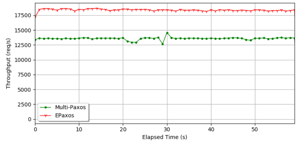 scalable-but-wasteful,-or-why-fast-replication-protocols-are-slow