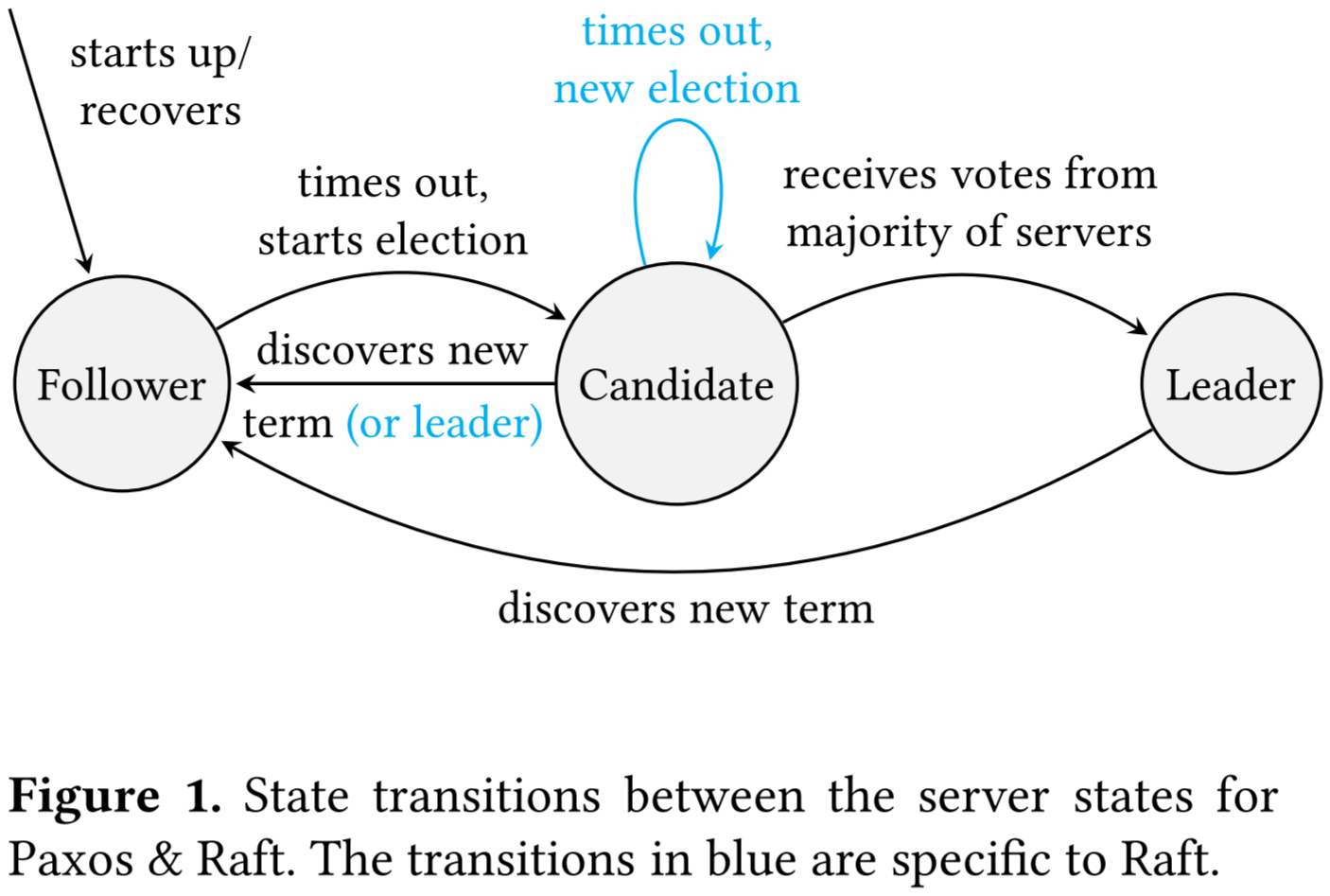 paxos-vs.-raft:-have-we-reached-consensus-on-distributed-consensus?