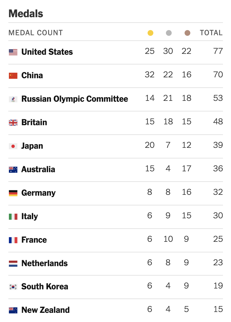 one-simple-design-fix-for-the-olympic-medal-tally