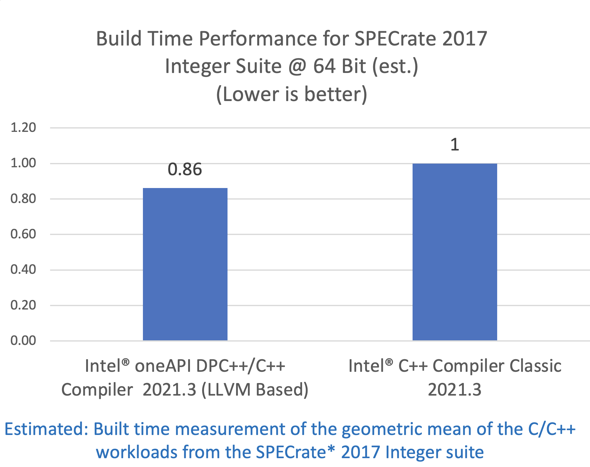 intel-c/c++-compilers-complete-adoption-of-llvm