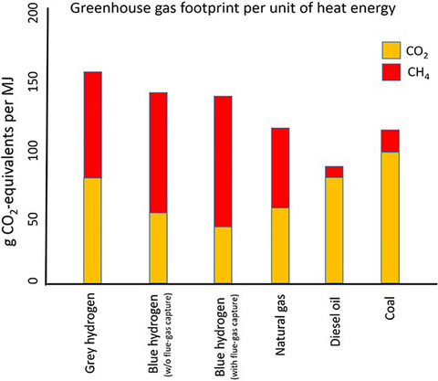 how-green-is-blue-hydrogen?