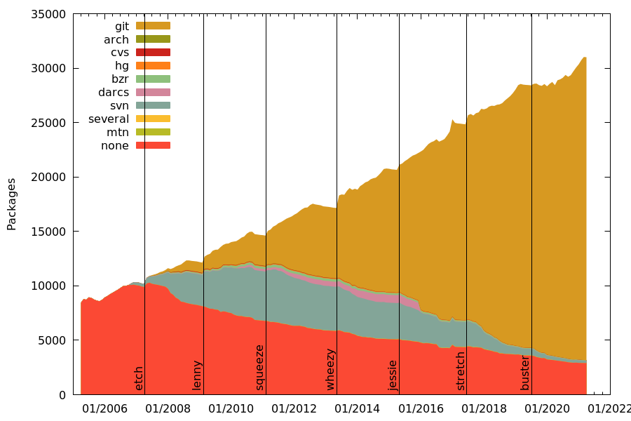 thousands-of-debian-packages-updated-from-their-upstream-git-repository