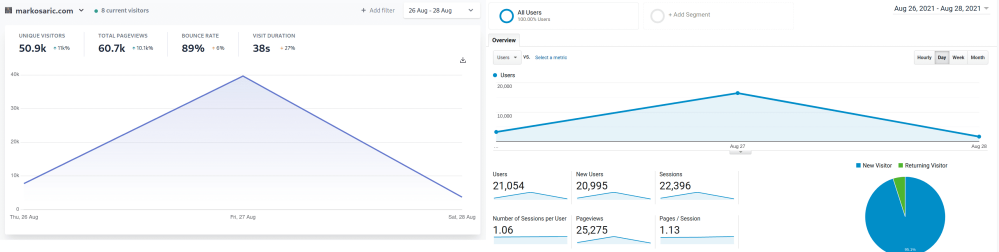 58%-of-hacker-news,-reddit-and-tech-savvy-audiences-block-google-analytics