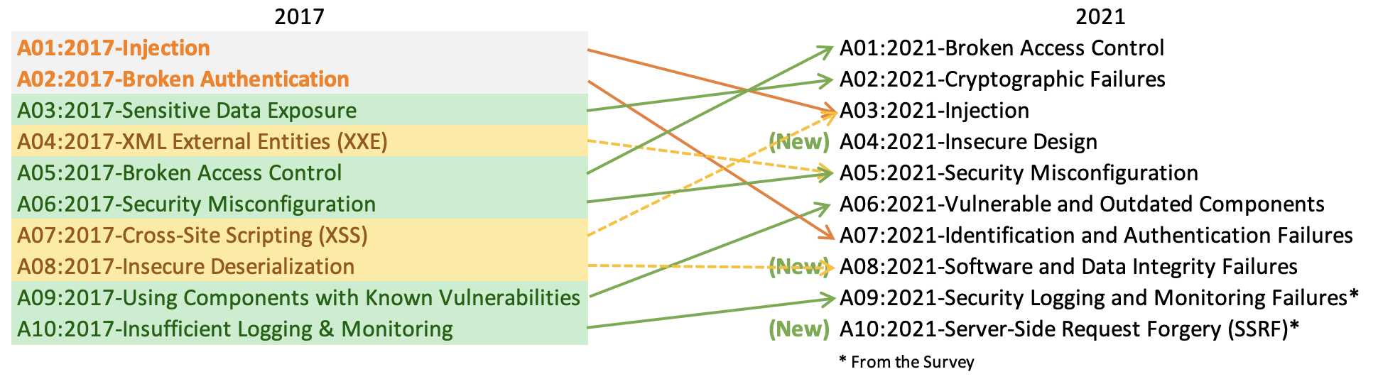 introduction-to-owasp-top-10-2021
