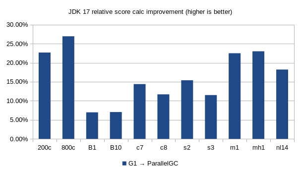 how-much-faster-is-java-17?