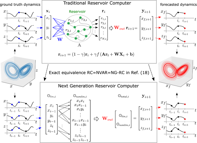scientists-develop-the-next-generation-of-reservoir-computing