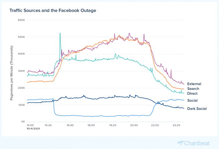 when-facebook-went-down-this-week,-traffic-to-news-sites-went-up
