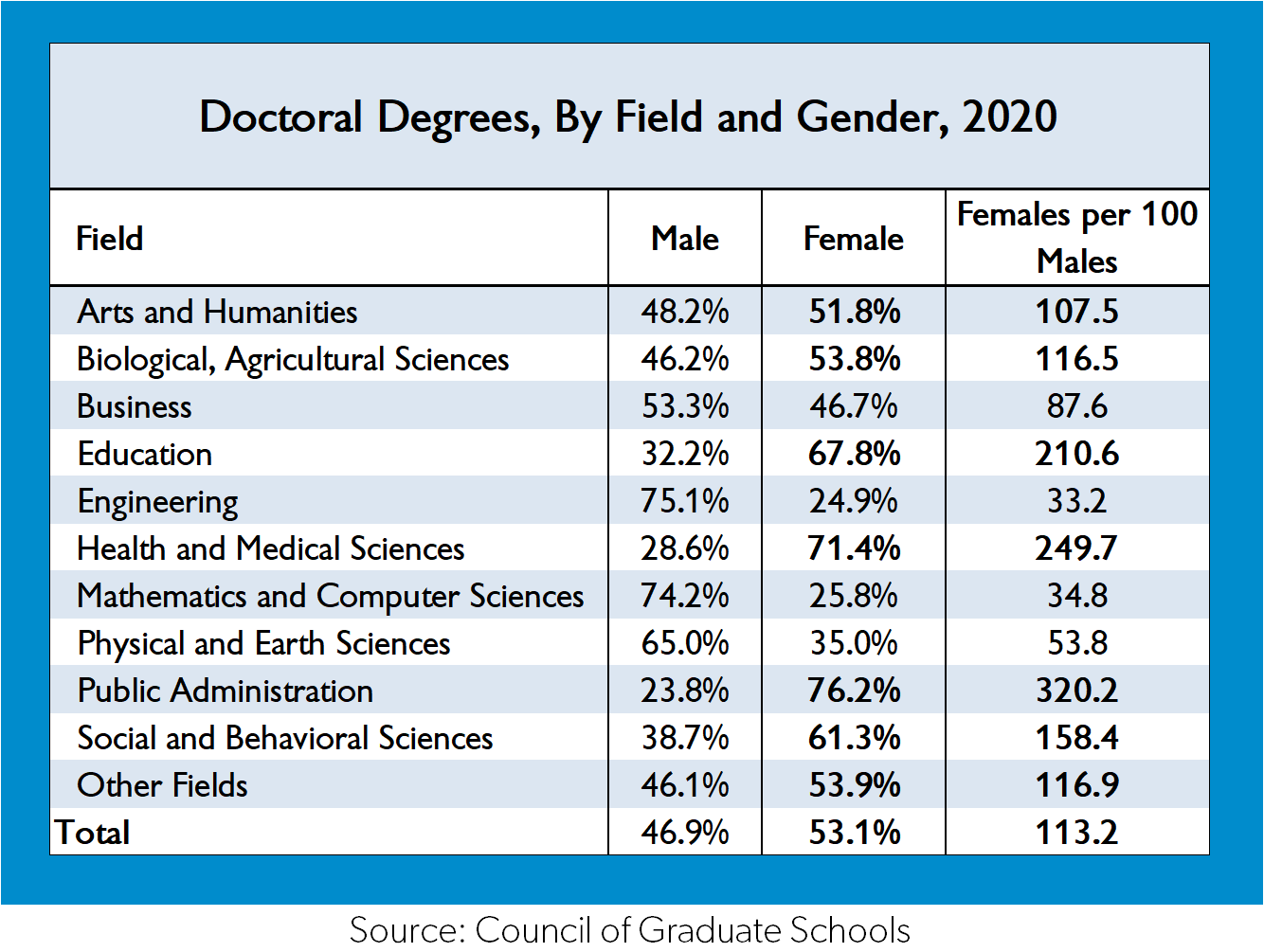 women-earned-the-majority-of-doctoral-degrees-in-2020-for-the-12th-straight-year