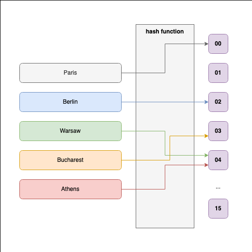 implementing-hash-tables-in-c