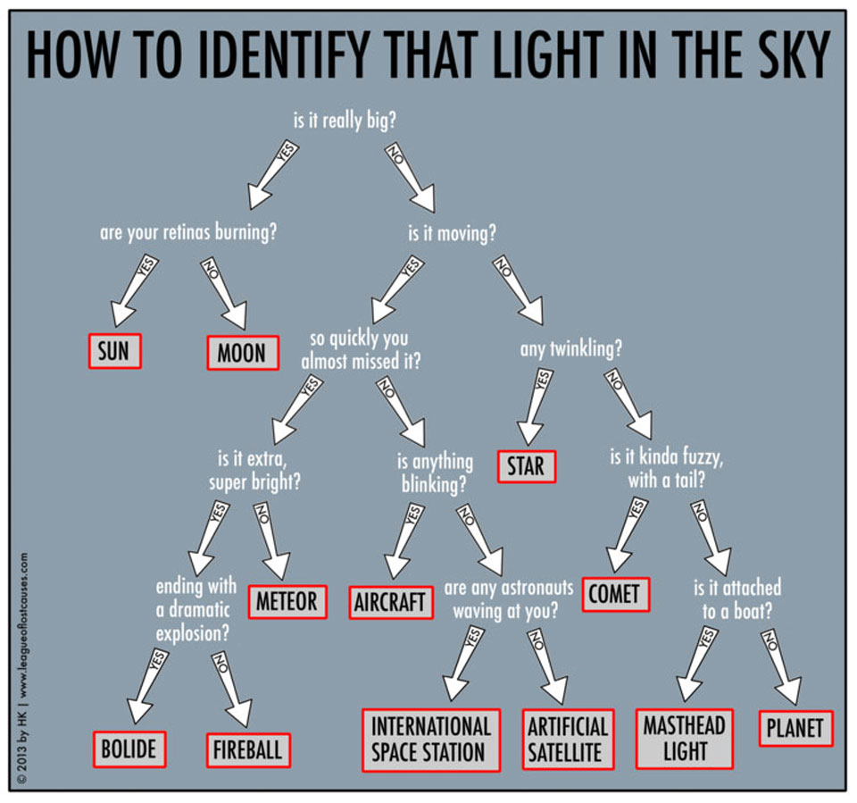 how-to-identify-that-light-in-the-sky-(flowchart)