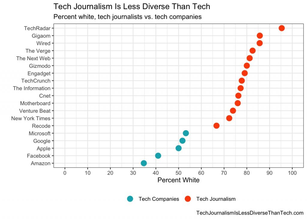 tech-journalism-is-less-diverse-than-tech-(2020)