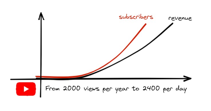i-grew-a-youtube-channel-from-2k-views-per-year-to-2.4k-per-day