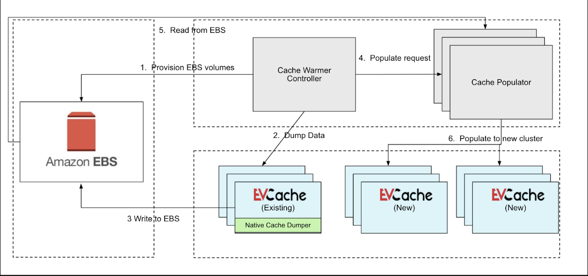 cache-warming-at-netflix:-leveraging-ebs-for-moving-petabytes-of-data