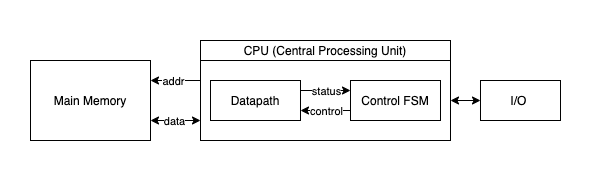 writing-a-register-based-vm-in-less-than-125-lines-of-c-code