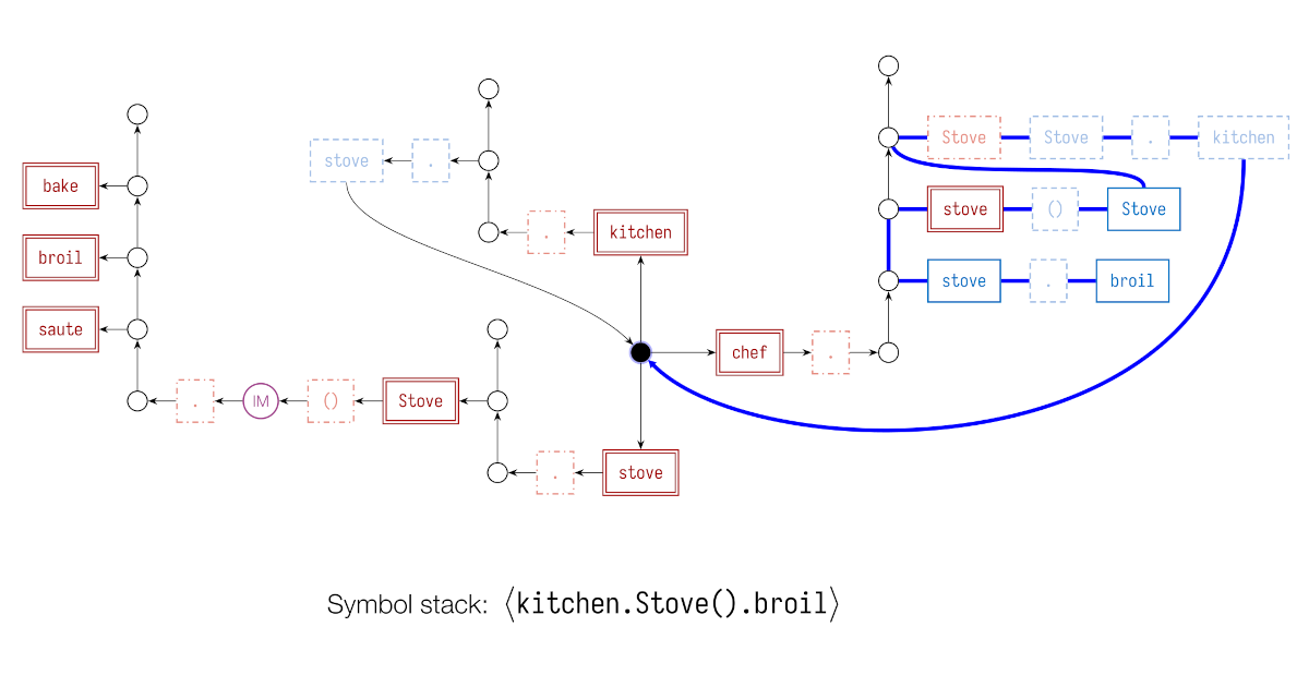 stack-graphs