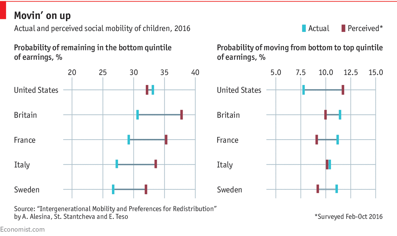 americans-overestimate-social-mobility-in-their-country