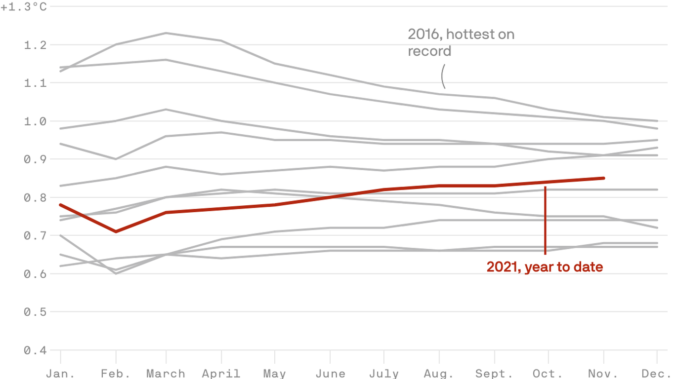 three-loud-climate-warning-signals