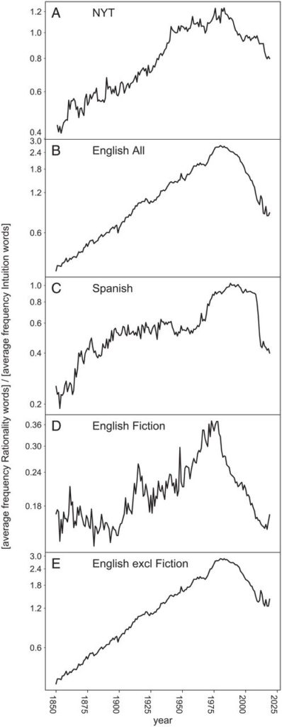 the-rise-and-decline-of-thinking-over-feeling