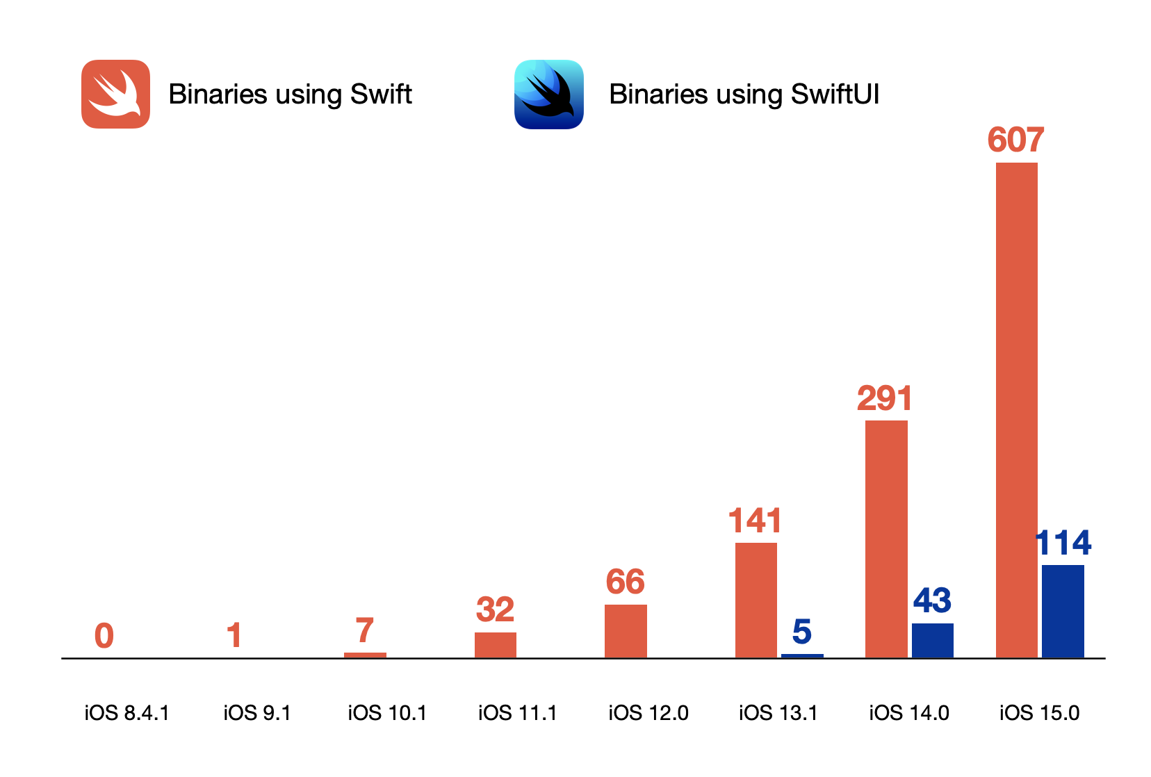 apple’s-use-of-swift-and-swiftui-in-ios-15