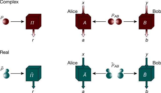 quantum-theory-based-on-real-numbers-can-be-experimentally-falsified