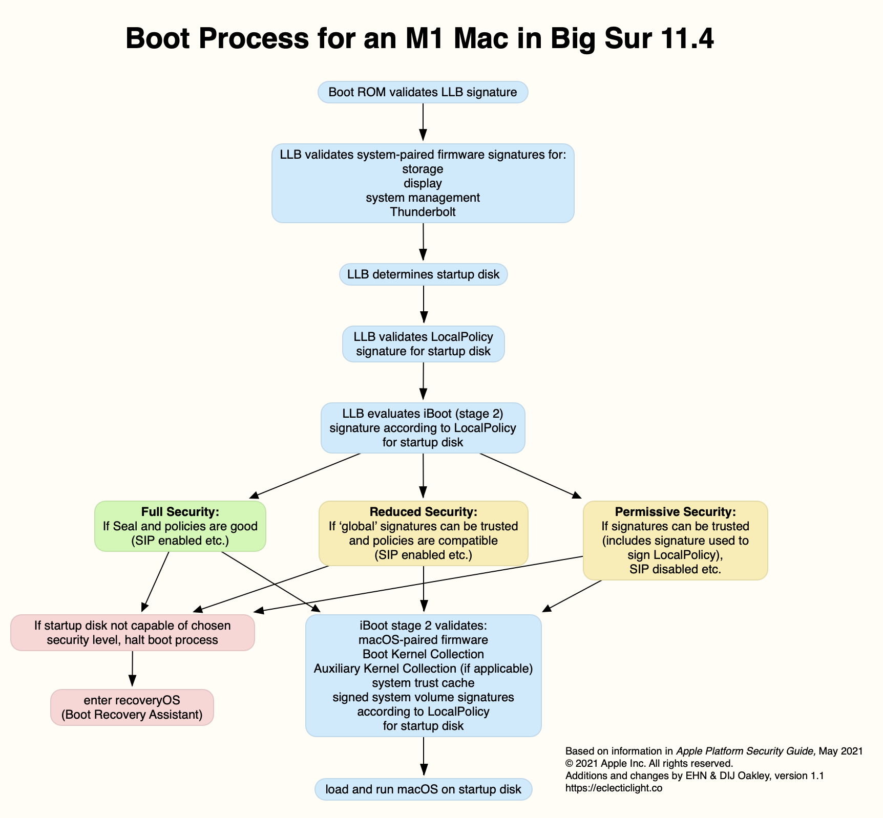 how-secure-boot-works-on-m1-series-macs