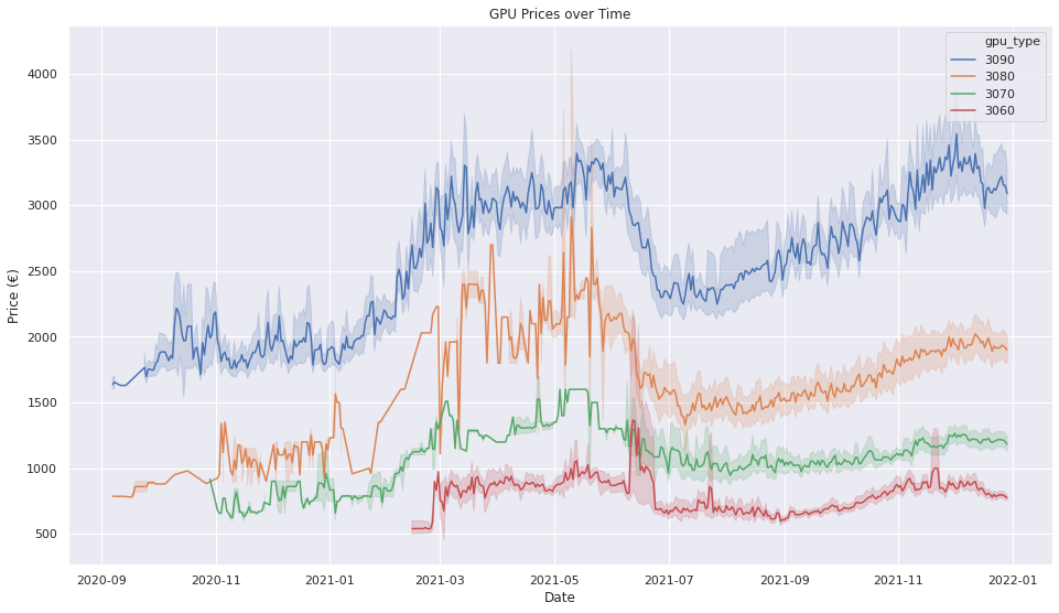 are-crypto-currencies-to-blame-for-high-gpu-prices?