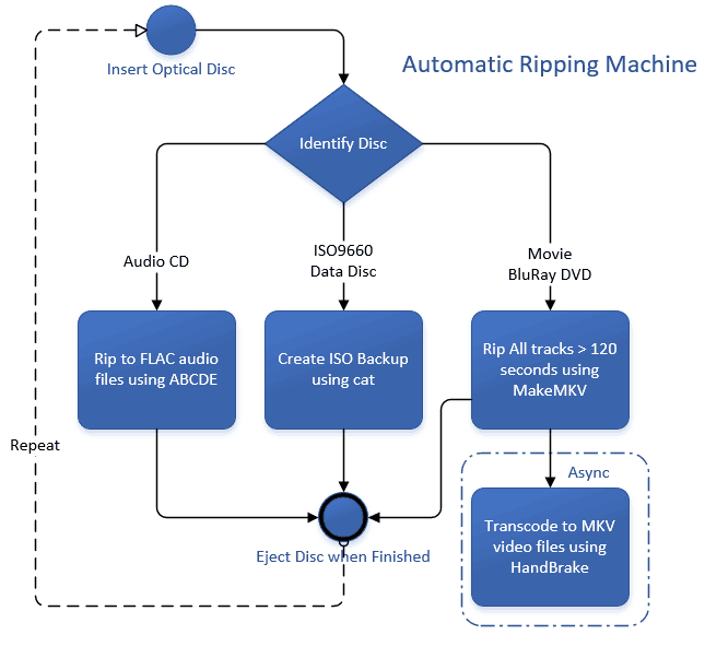 automatic-ripping-machine:-headless-blu-ray/dvd/cd-ripper