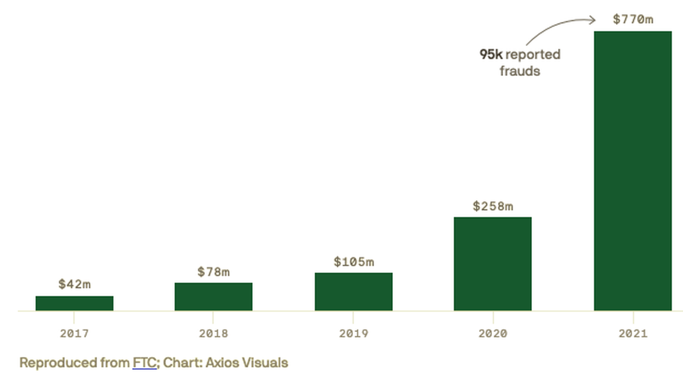 crypto-leads-to-surge-in-online-scams