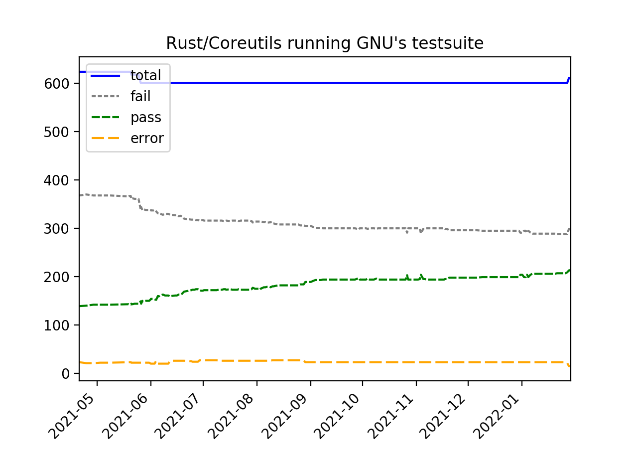 an-update-on-rust/coreutils:-some-binaries-are-significantly-faster-than-gnu